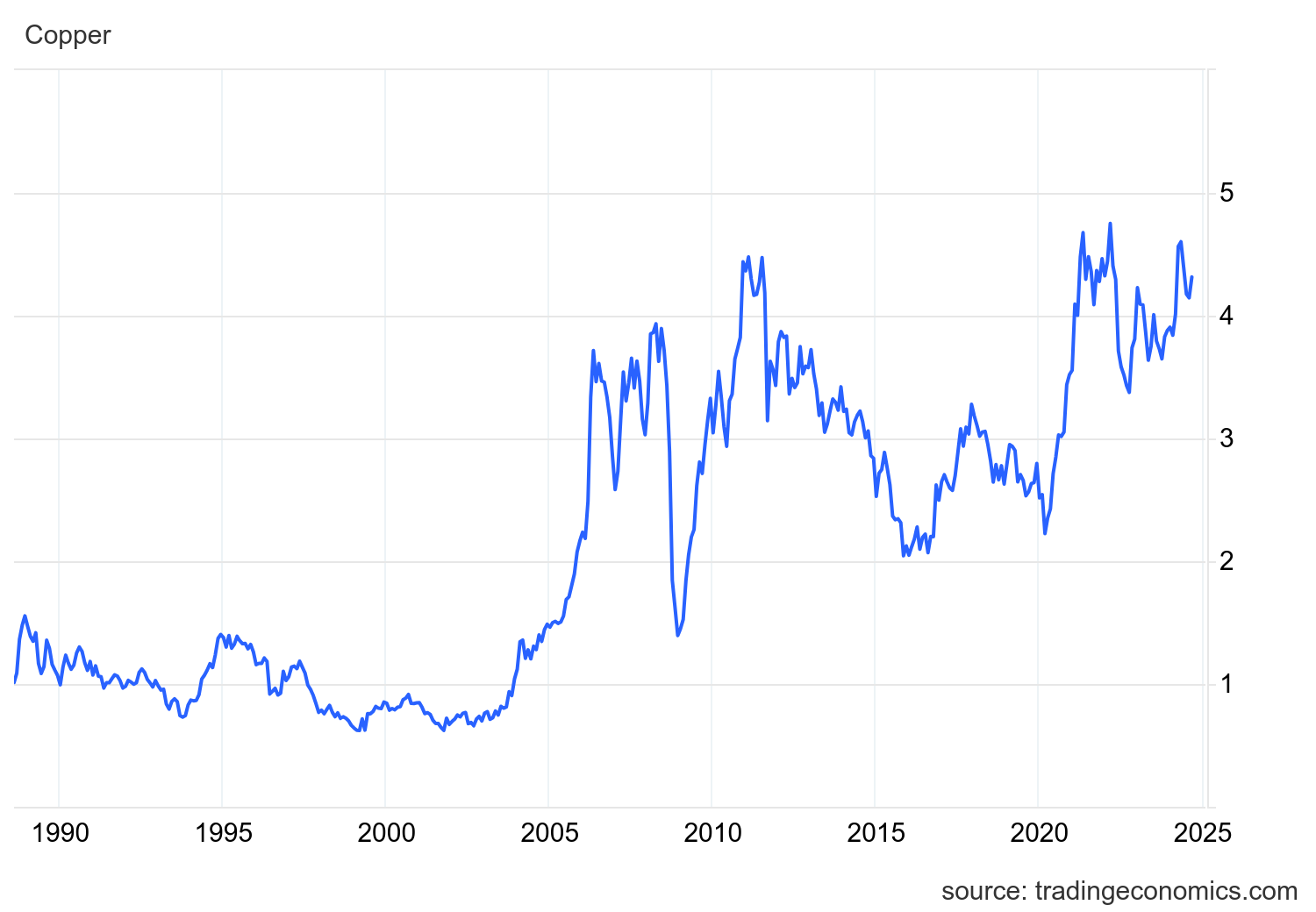 copper price trend