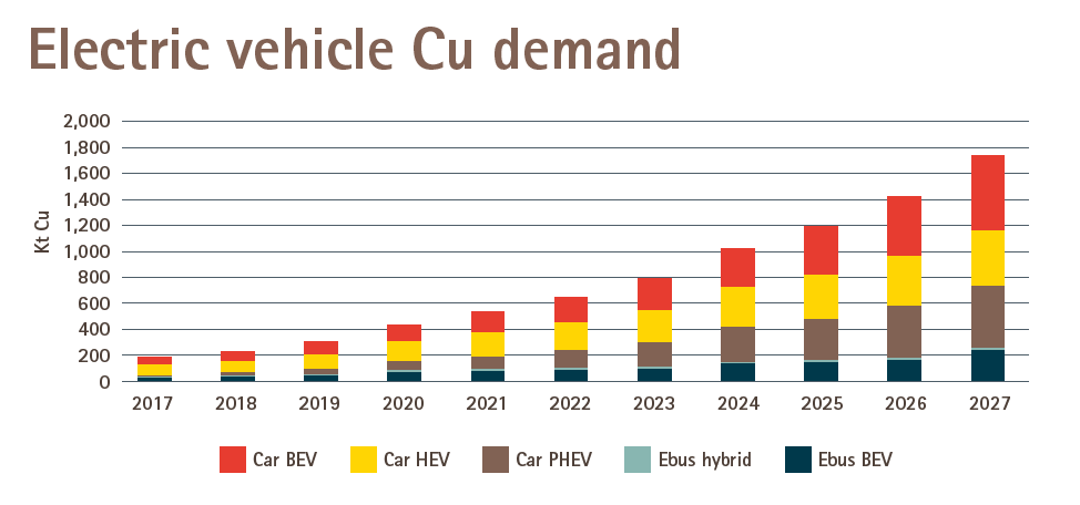 electric vehicle Cu demand