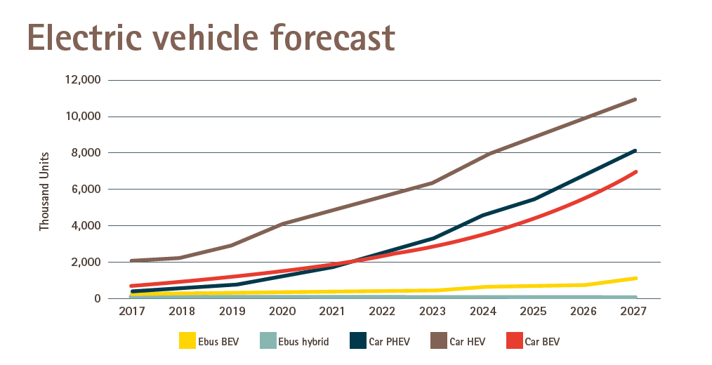 electric vehicle forecast