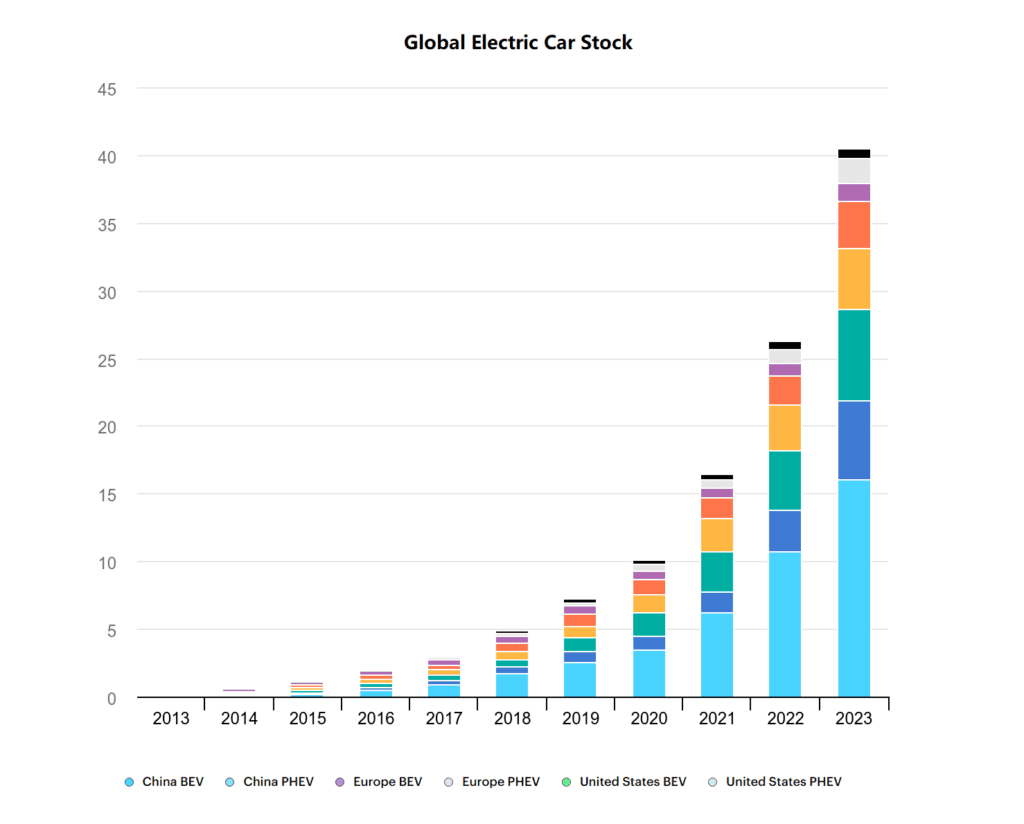 global electric car stock