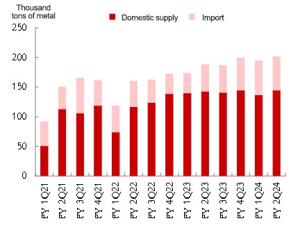 Changes in apparent copper demand in India