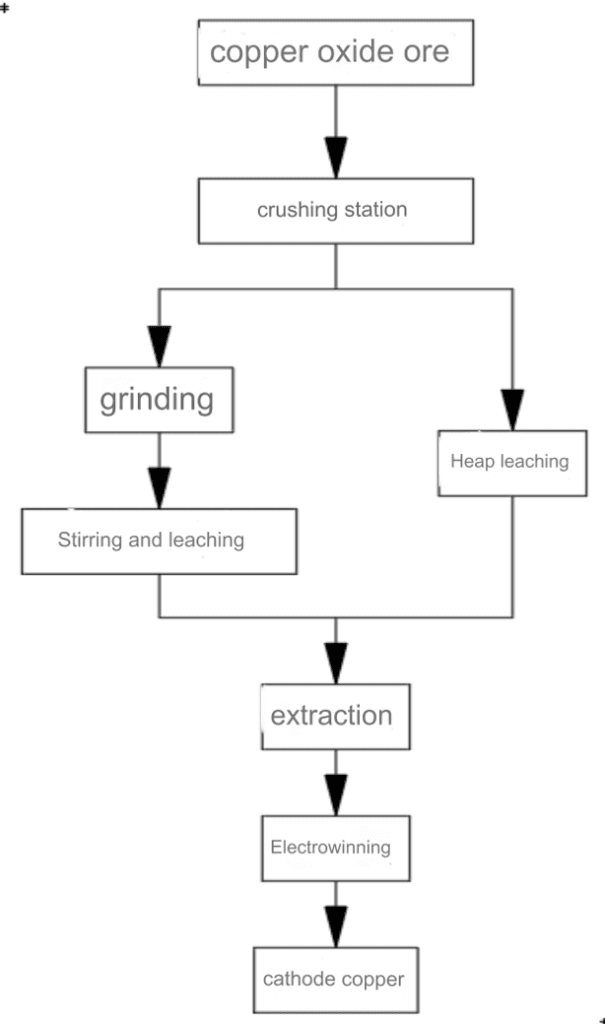 copper extraction process flow