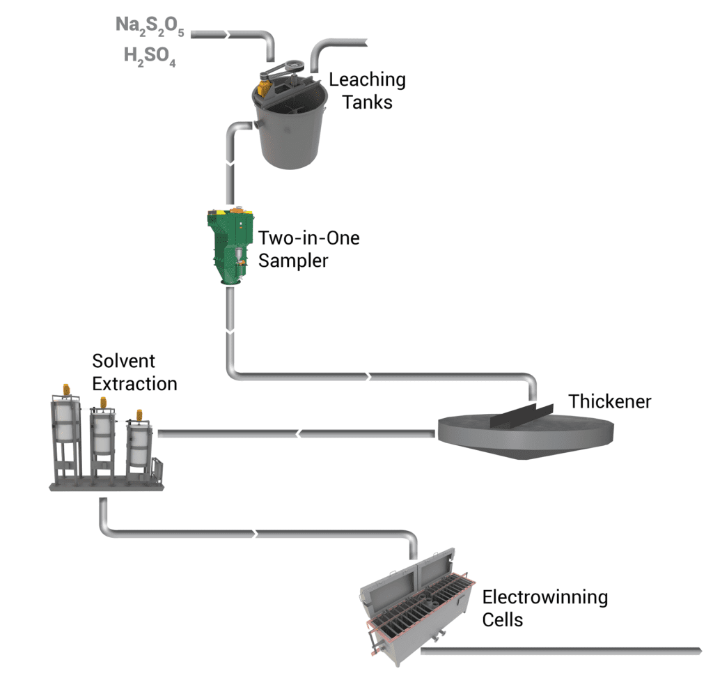 copper oxide beneficiation process flow chart