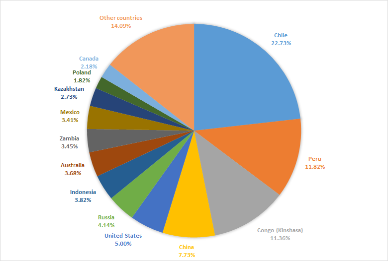 copper production by country