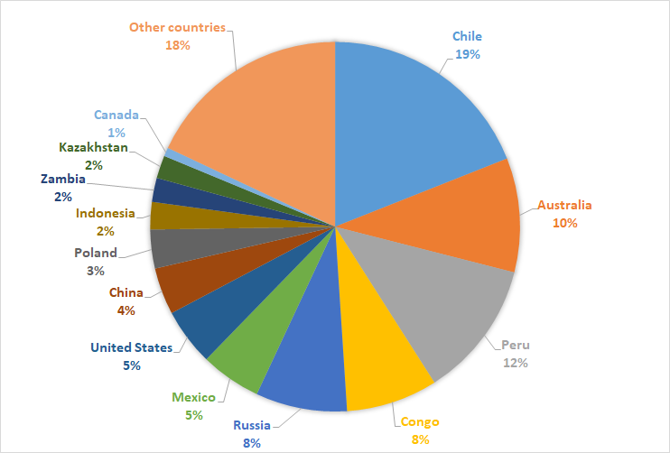 copper reserve by country