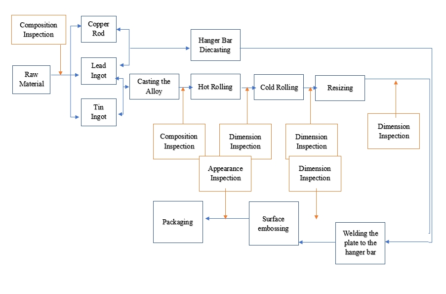 lead-alloy anode plate production flow