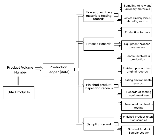 Product Traceability